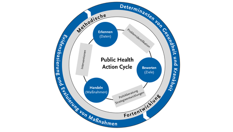 Die Forschungsthemenfelder des Robert Koch-Instituts und ihr Verhältnis zum Public Health Action Cycle. Quelle: RKI