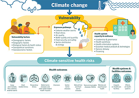 Abbildung 1: Zusammenhänge von Klimawandel und Gesundheit. Quelle: RKI